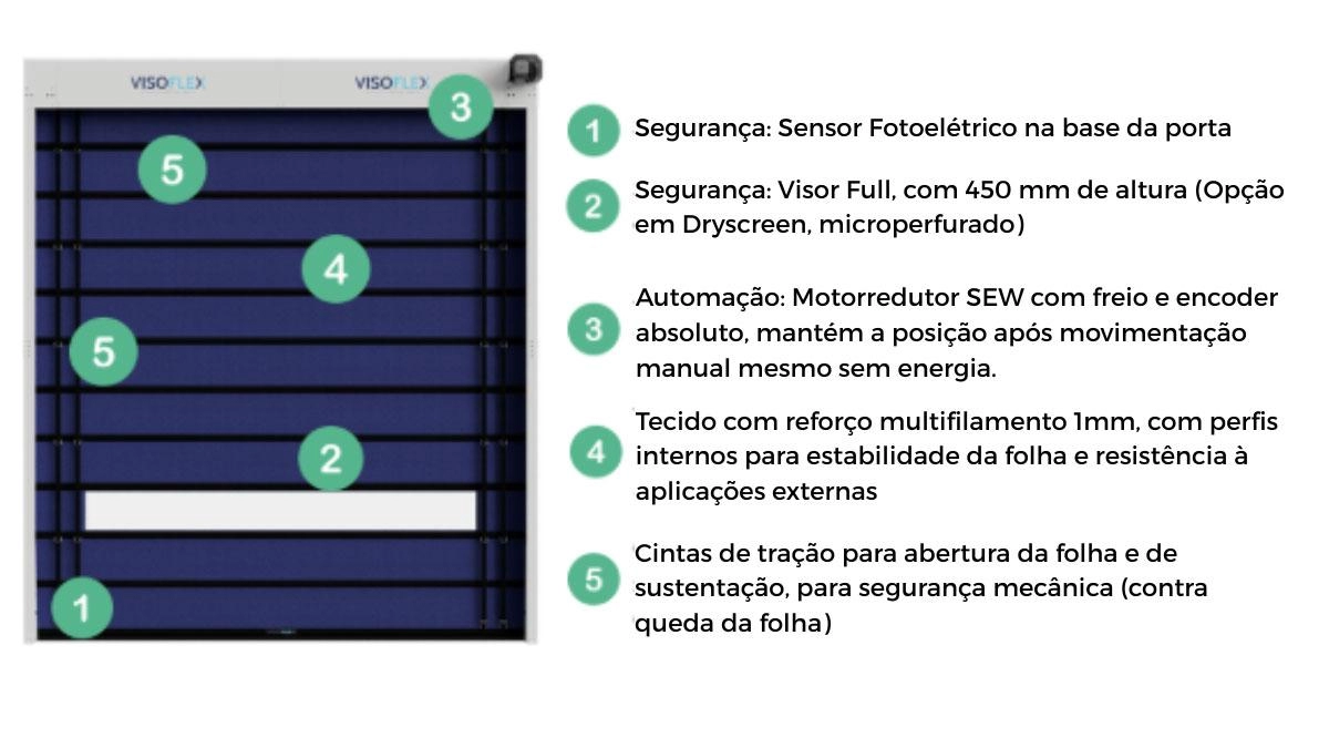 Detalhes técnicos da porta Visoflex com sensor fotoelétrico, colunas em alumínio, automação com motorredução SEW, tecido isolante térmico e sistema de aquecimento