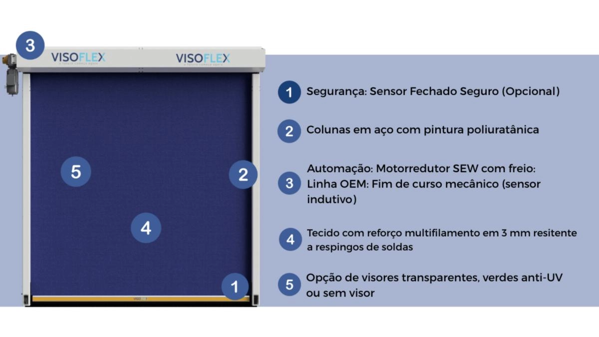 Detalhes técnicos da porta Visoflex com sensor fotoelétrico, colunas em alumínio, automação com motorredução SEW, tecido isolante térmico e sistema de aquecimento