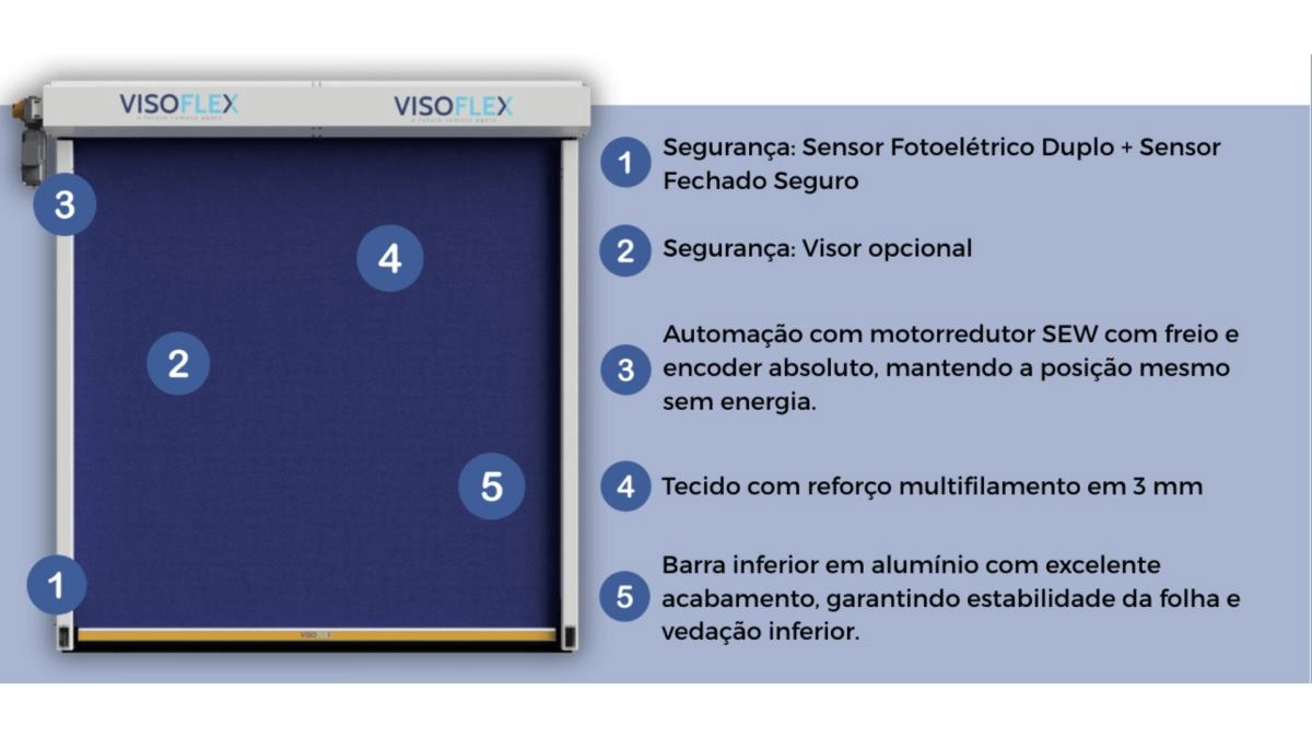 Detalhes técnicos da porta Visoflex com sensor fotoelétrico, colunas em alumínio, automação com motorredução SEW, tecido isolante térmico e sistema de aquecimento