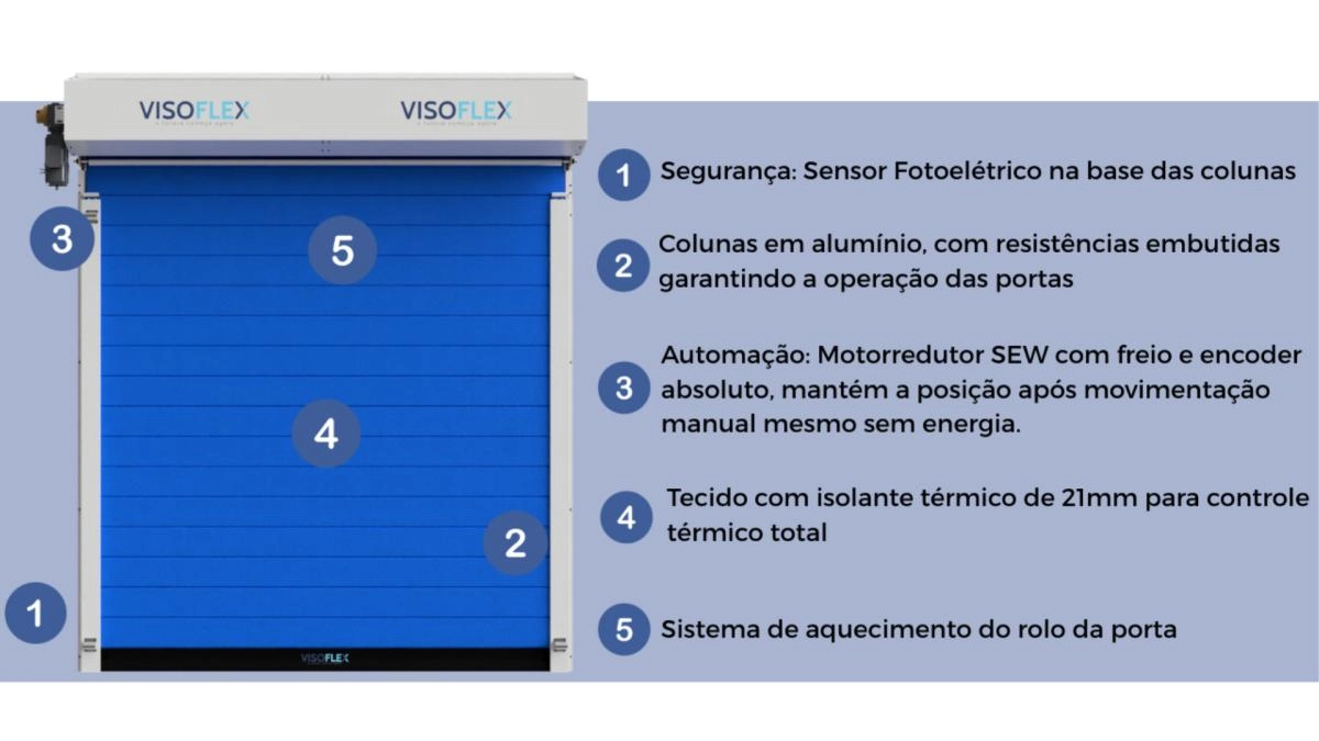 Detalhes técnicos da porta Visoflex com sensor fotoelétrico, colunas em alumínio, automação com motorredução SEW, tecido isolante térmico e sistema de aquecimento